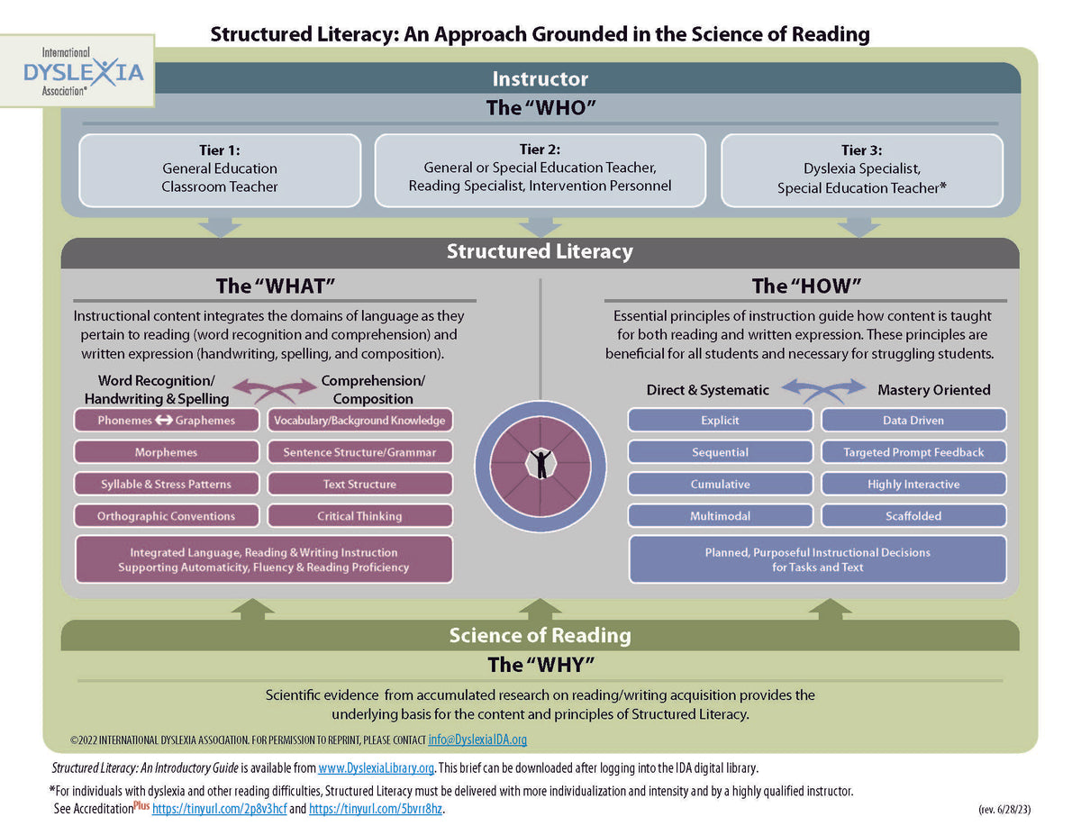 IDA Structured Literacy Infomap International Dyslexia Association ida-structured-literacy-infomap-international-dyslexia-association