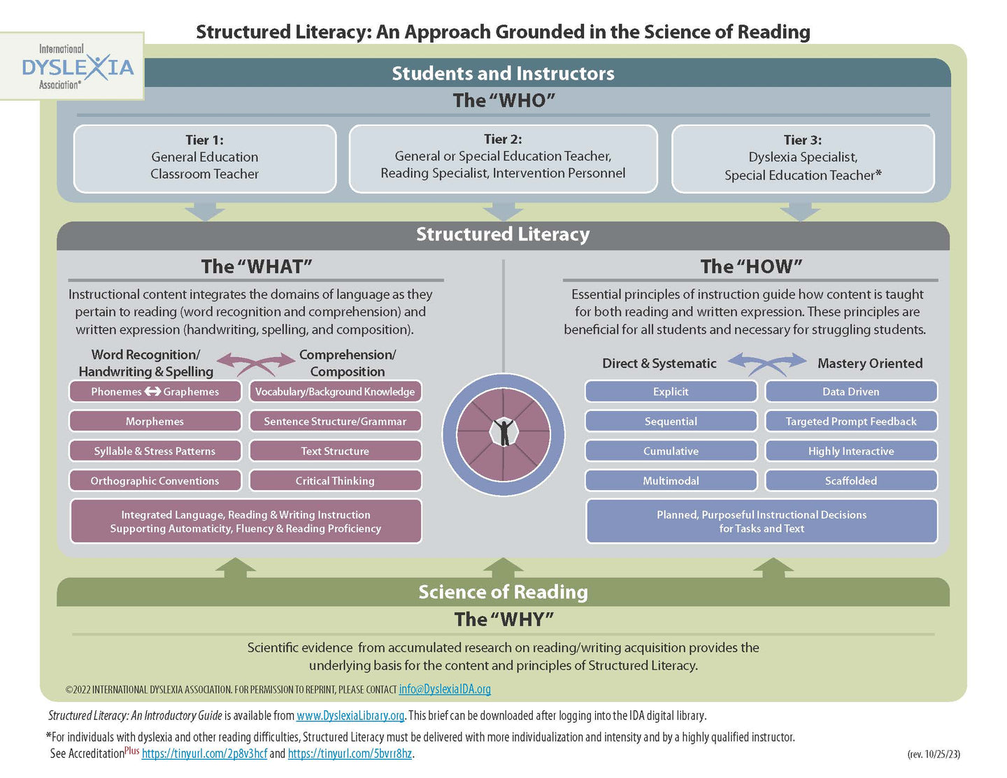 IDA Structured Literacy Infomap ida-structured-literacy-infomap
