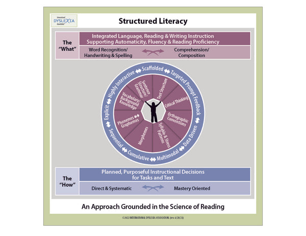 IDA Structured Literacy New Wheel Infographic